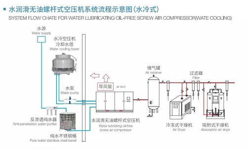 儲氣罐可以延長空壓機的使用壽命