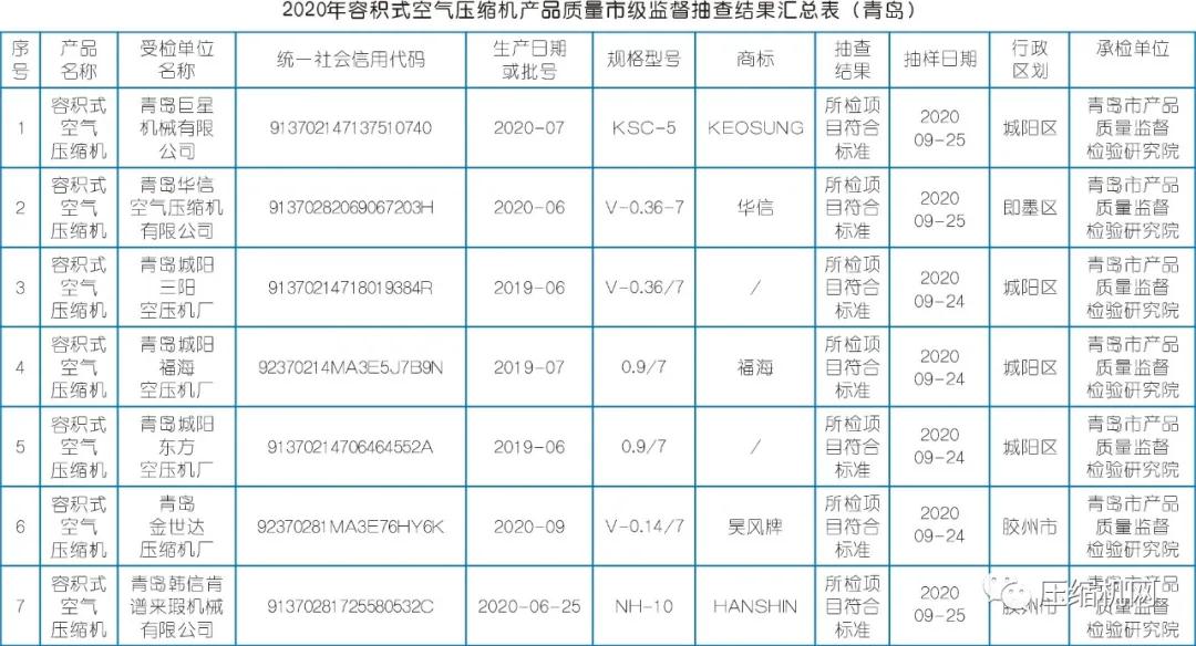 2020年空壓機質(zhì)量抽檢結(jié)果