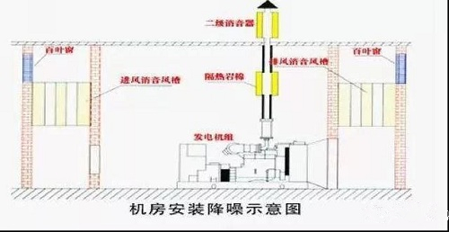 壓縮機噪音那么大，工廠是如何消除的？