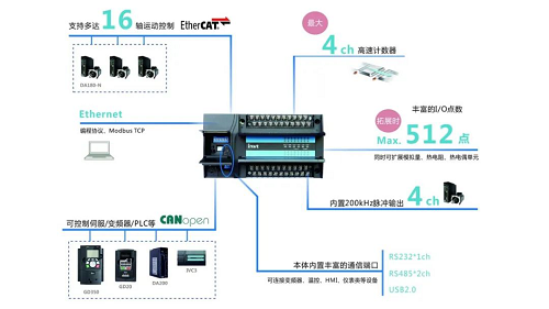 英威騰新品上市| 可以實現EtherCAT總線控制的小型PLC——IVC5！