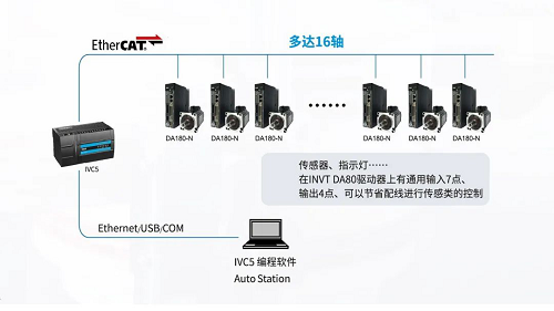 英威騰新品上市| 可以實現EtherCAT總線控制的小型PLC——IVC5！