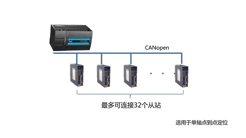 英威騰新品上市| 可以實現EtherCAT總線控制的小型PLC——IVC5！