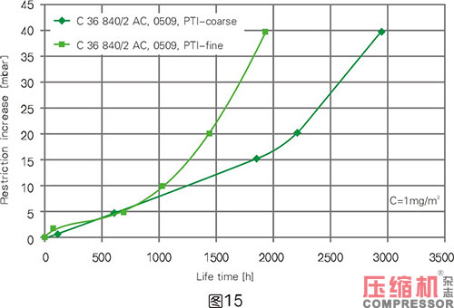 空壓機容積流量影響因素分析