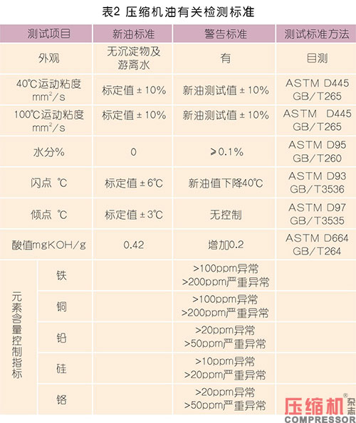 壓縮機油實現經濟性應用討論