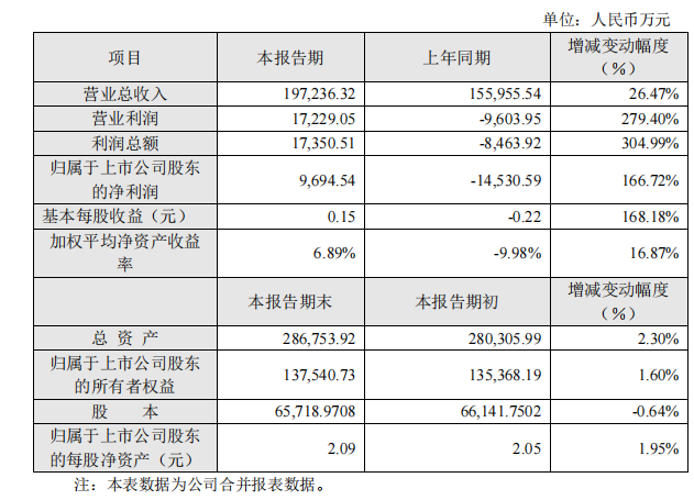 上市壓縮機公司漲幅最高！鮑斯股份2021年一季度和2020年度業績匯總