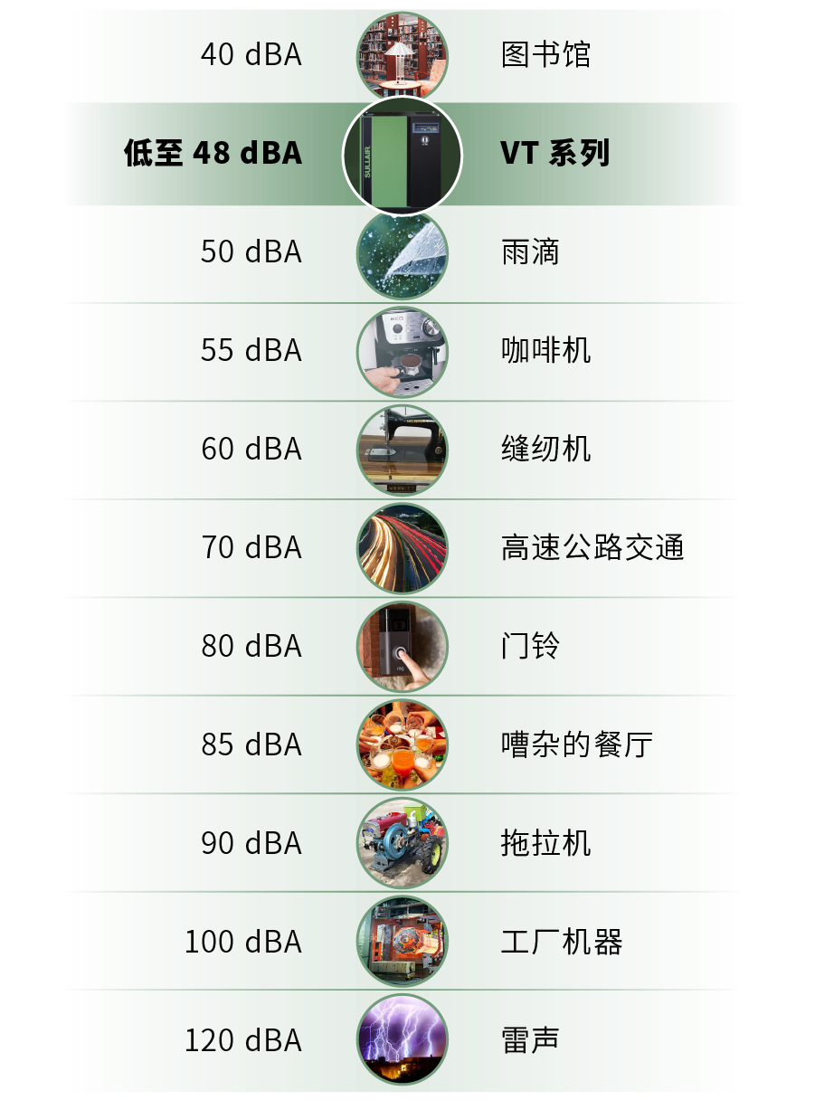 壽力VT系列空壓機(jī)解決噪音污染的后顧之憂