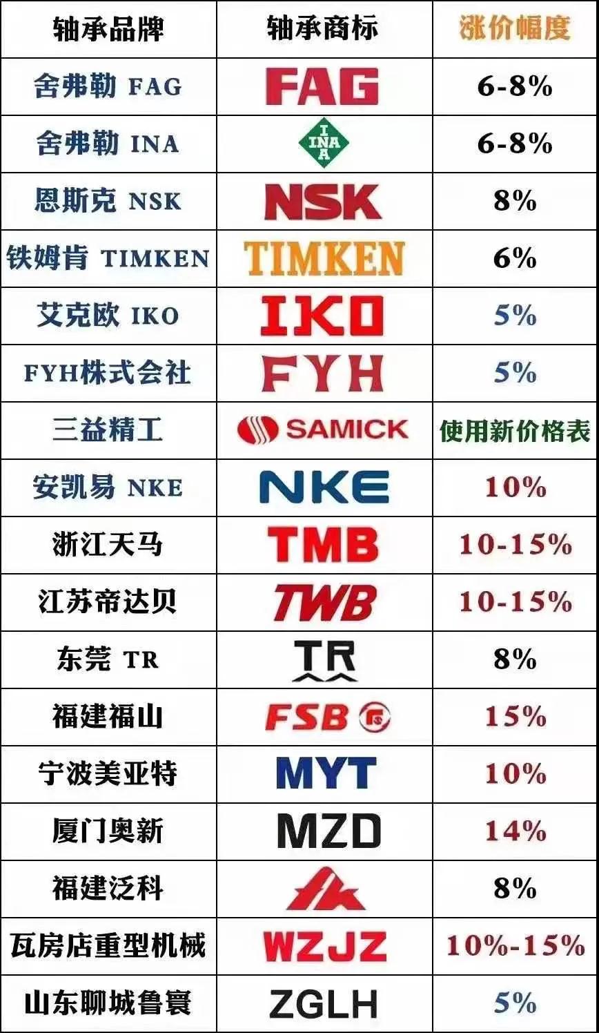 原材料價格持續飆升，電機軸承漲價成無奈之選