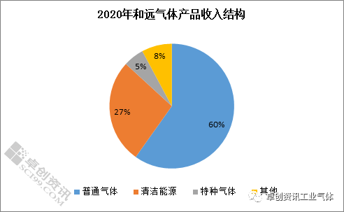 2020國內(nèi)上市工業(yè)氣體公司實現(xiàn)同比正增長