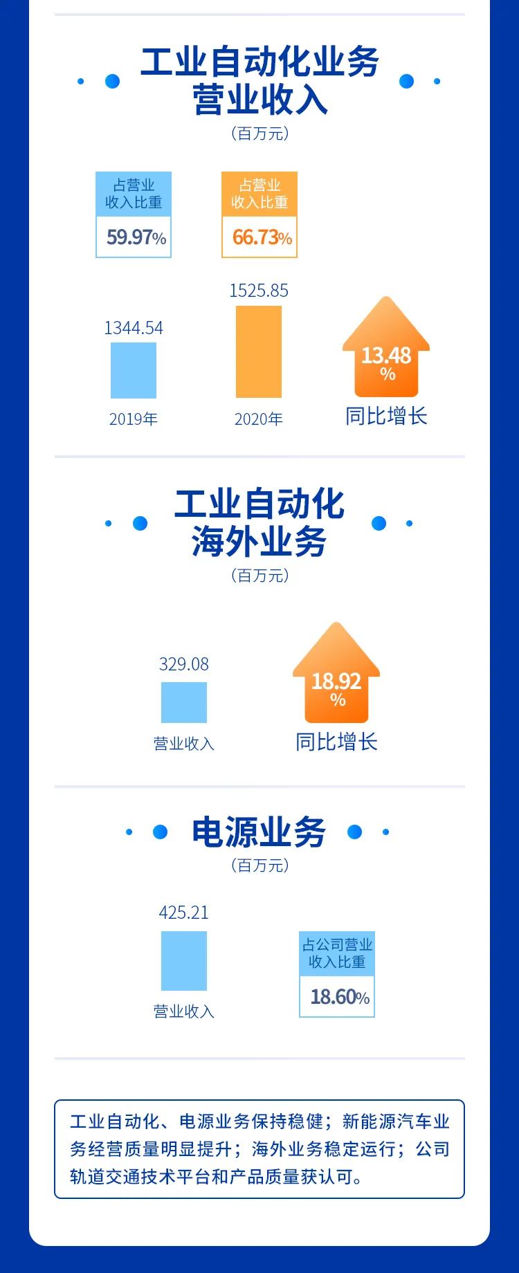 英威騰發布2021年度第一季報和2020年報