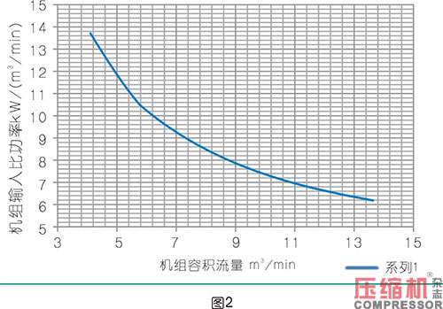 壓縮空氣站中的螺桿空壓機選型