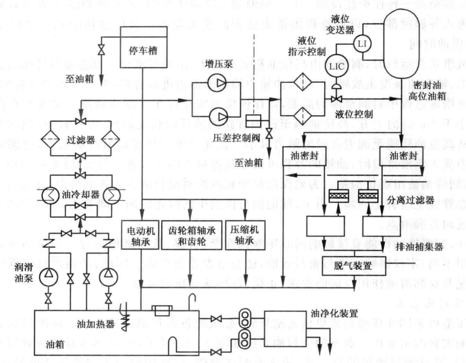 離心壓縮機的潤滑系統詳解