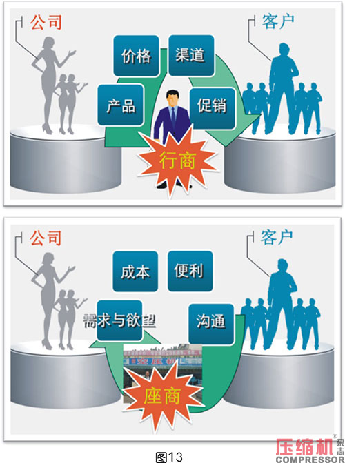 空壓系統設備企業終端代理商體系解讀<二>