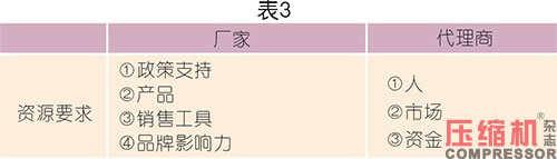 空壓系統設備企業終端代理商體系解讀<二>