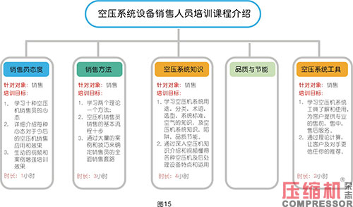 空壓系統設備企業終端代理商體系解讀<二>