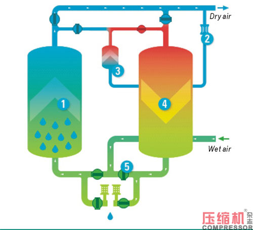 不同型式干燥機(jī)應(yīng)用與選擇分析