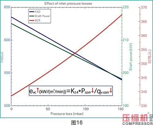 空壓機(jī)比功率影響因素全面分析