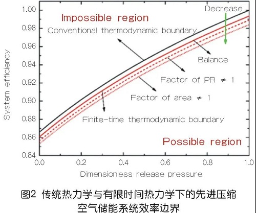 科技前沿 | 國內壓縮空氣儲能系統研究新進展