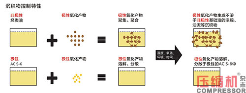 創新技術，讓壓縮機潤滑油更潤人心 ——訪陶氏公司亞太區潤滑油和燃油業務市場經理  陳嘉睿