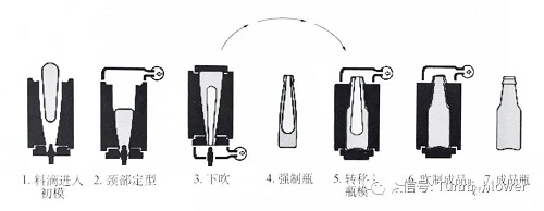 億昇磁懸浮空氣壓縮機在玻璃器皿制造中的應用