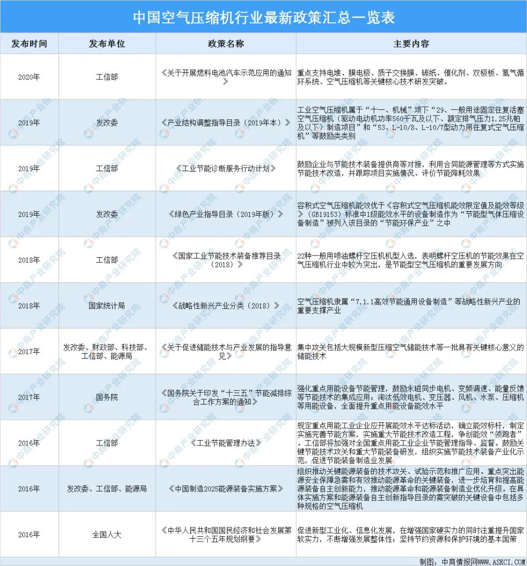 2021年中國空氣壓縮機行業最新政策匯總一覽