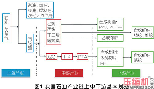 壓縮機(jī)企業(yè)開拓國內(nèi)石化行業(yè)市場探究