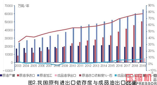 壓縮機(jī)企業(yè)開拓國內(nèi)石化行業(yè)市場探究