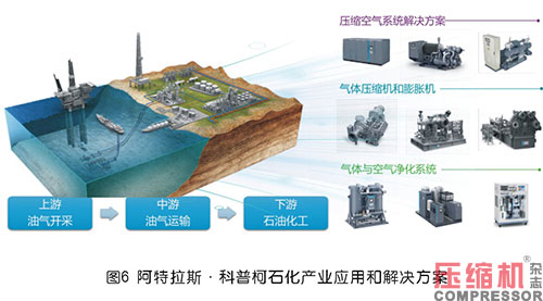 壓縮機(jī)企業(yè)開拓國內(nèi)石化行業(yè)市場探究