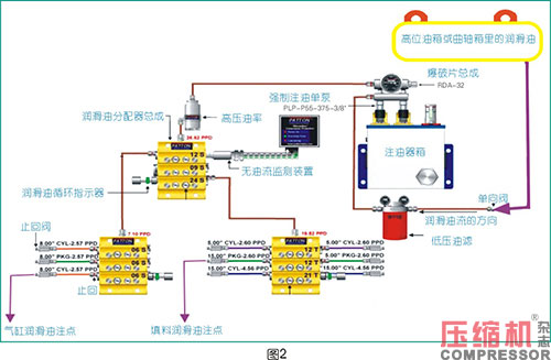 活塞往復壓縮機強制注油系統(tǒng)的應用<上>