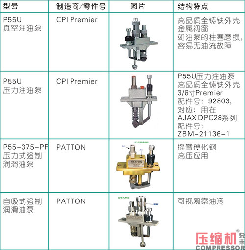 活塞往復壓縮機強制注油系統(tǒng)的應用<上>