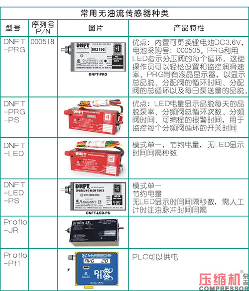 活塞往復壓縮機強制注油系統(tǒng)的應用<上>