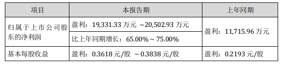 漢鐘精機2021上半年凈利潤預計增長70%