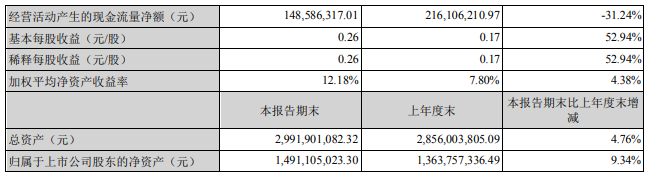 鮑斯上半年業(yè)績大漲：壓縮機(jī)營收增長9%，真空增長145%