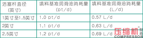 活塞往復壓縮機強制注油系統的應用<下>