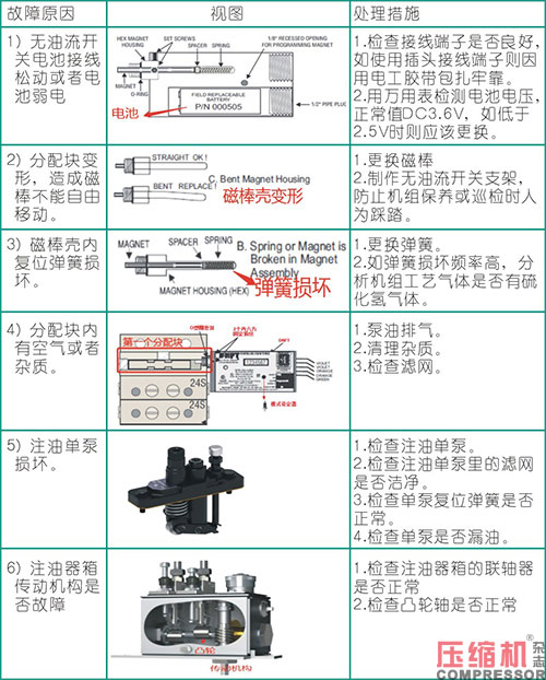 活塞往復壓縮機強制注油系統的應用<下>