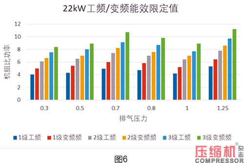 噴油螺桿空壓機能效限定值分析