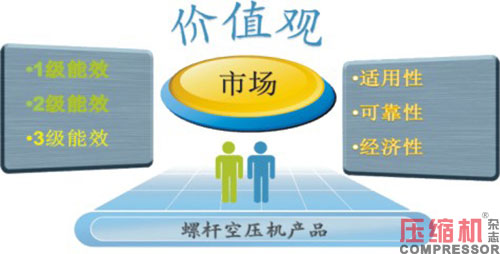 噴油螺桿空壓機能效限定值分析