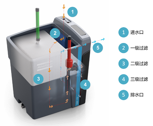 阿特拉斯·科普柯新一代OSC油水分離器發布，助力“綠水青山” 壓縮機網