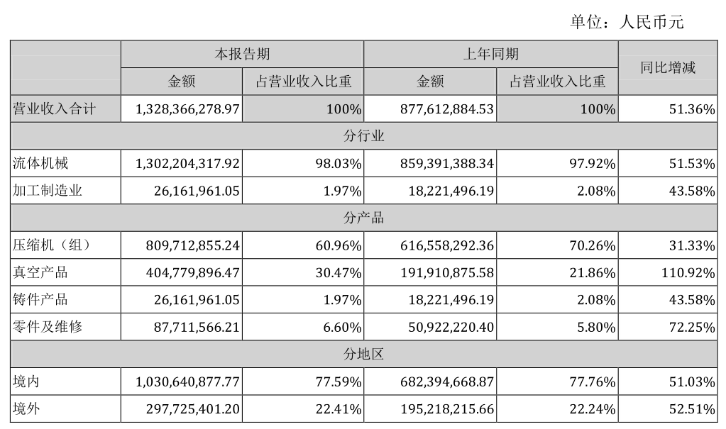 69.09%！2021上半年漢鐘精機凈利潤大漲