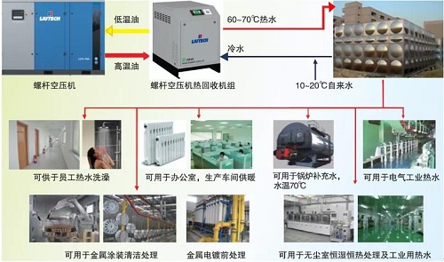 柳泰克空壓機助力低碳環保，余熱回收夯實品牌力！