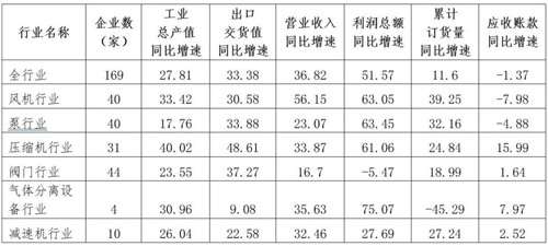 通用機械行業經濟運行情況(2021年上半年）