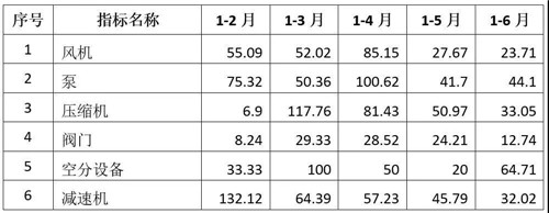 通用機械行業經濟運行情況(2021年上半年）