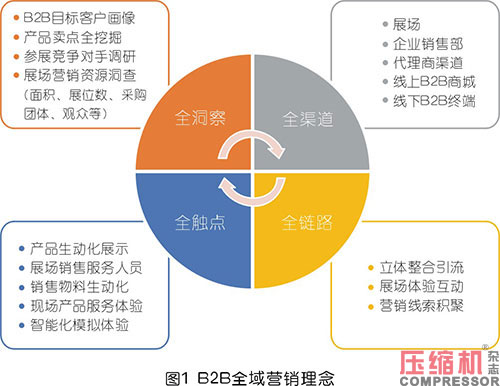 壓縮機(jī)等工業(yè)品展會(huì)全域化營(yíng)銷探究