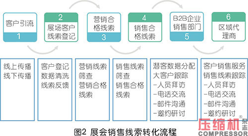 壓縮機(jī)等工業(yè)品展會(huì)全域化營(yíng)銷探究