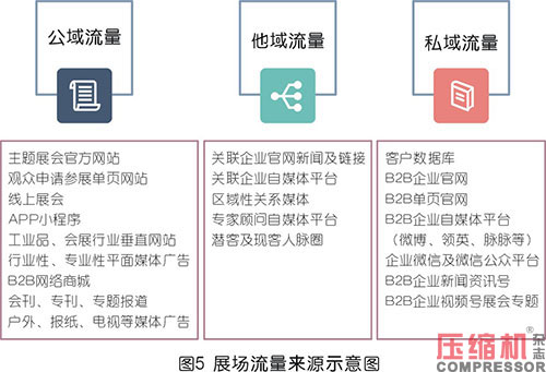 壓縮機(jī)等工業(yè)品展會(huì)全域化營(yíng)銷探究