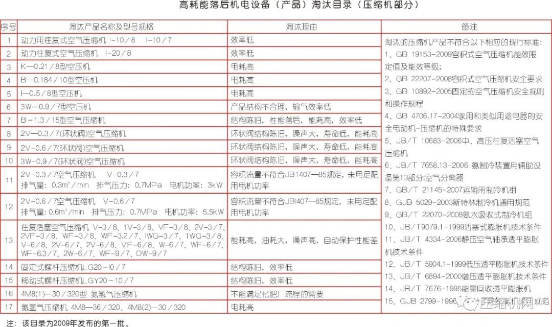 工信部：還在用這些壓縮機的，請立即淘汰！