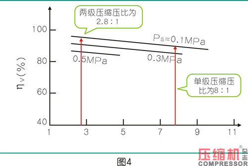 絕熱效率對噴油螺桿空壓機節(jié)能影響