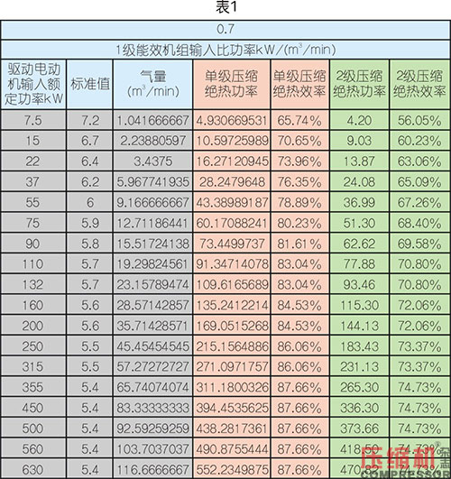 絕熱效率對噴油螺桿空壓機節(jié)能影響