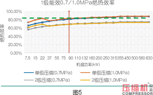 絕熱效率對噴油螺桿空壓機節(jié)能影響