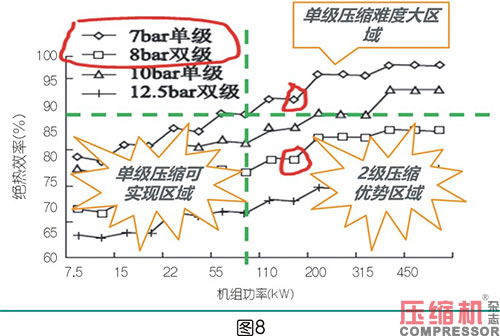 絕熱效率對噴油螺桿空壓機節(jié)能影響