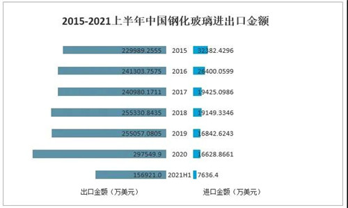 2021年中國玻璃行業(yè)發(fā)展現(xiàn)狀分析：下游應(yīng)用領(lǐng)域需求強(qiáng)勁，國外市場(chǎng)逐步向好[圖]